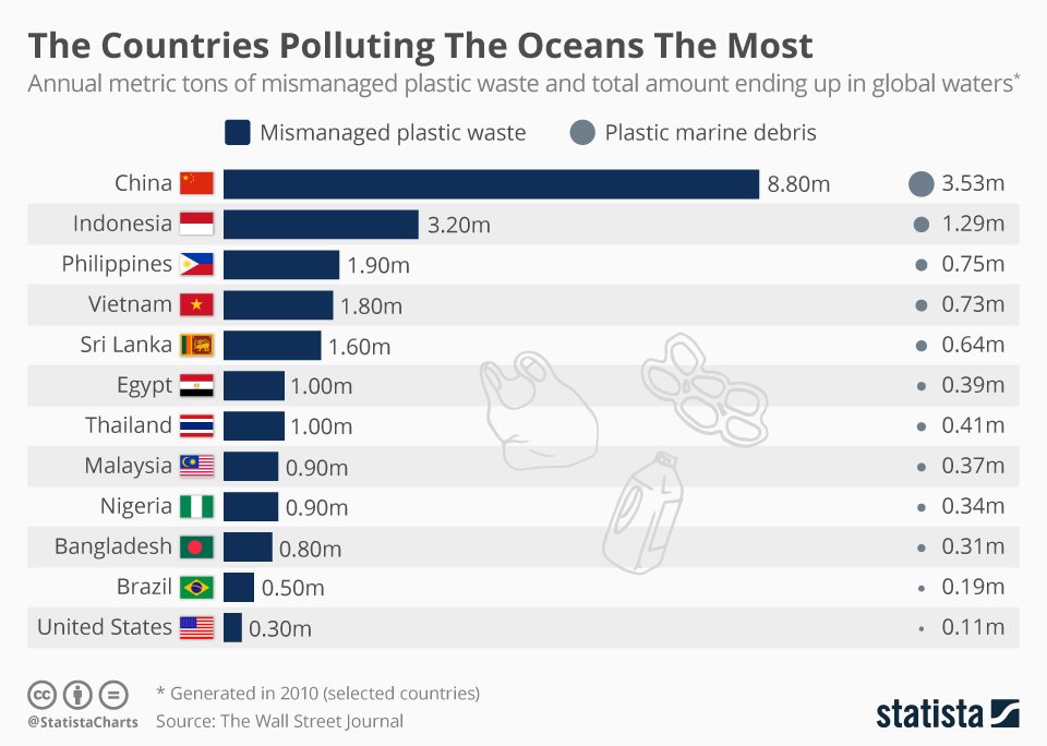 Million Plastic Bottles Per Minute – Scary Plastic Statistics