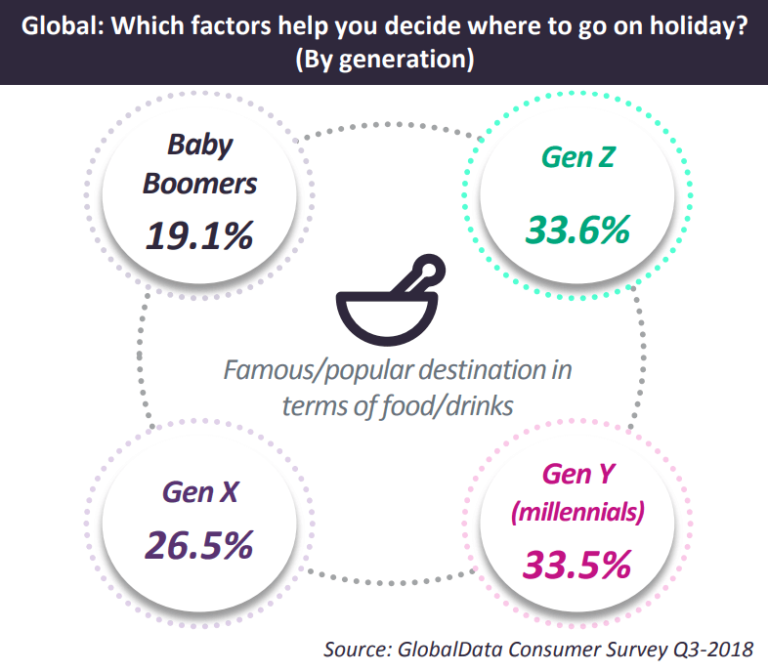 global trends in food tourism