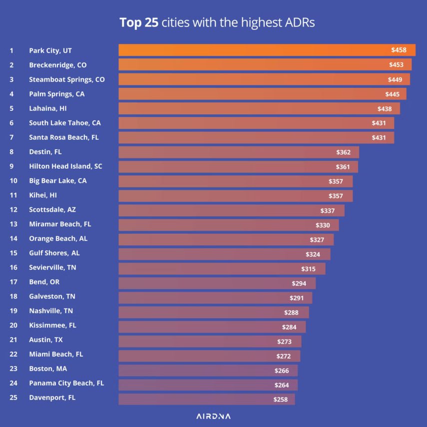 Top 25 Cities with Highest ADRs